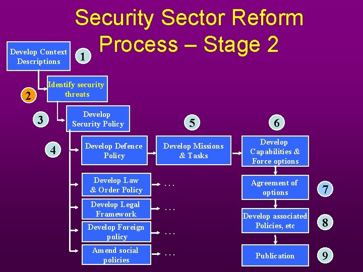 Develop Context Descriptions Security Sector Reform Process – Stage 2 1 Identify security threats Develop Context Descriptions Security Sector Reform Process – Stage 2 1 Identify security threats