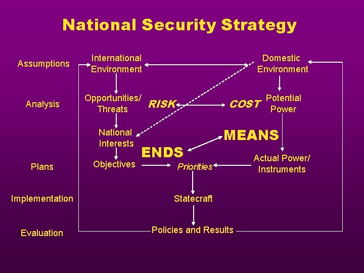 National Security Strategy Assumptions Analysis International Environment Opportunities/ RISK Threats National Interests Plans Domestic National Security Strategy Assumptions Analysis International Environment Opportunities/ RISK Threats National Interests Plans Domestic