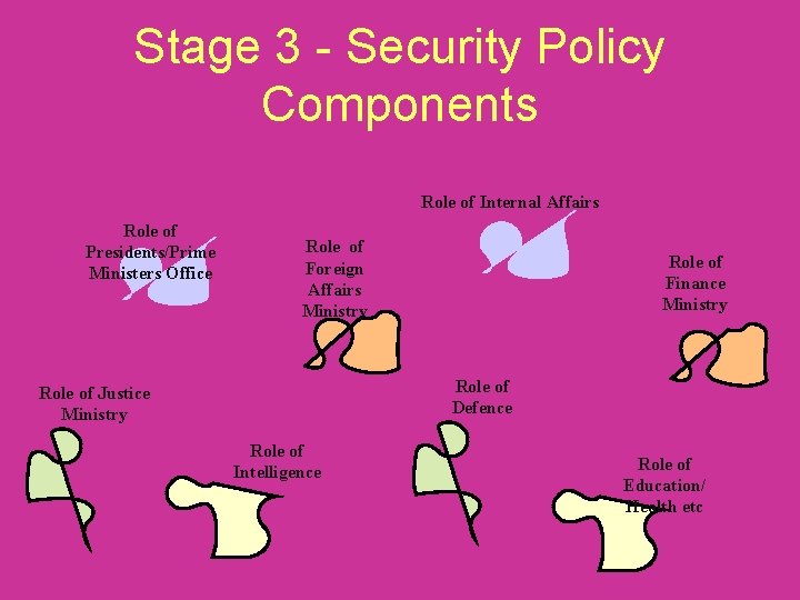 Stage 3 - Security Policy Components Role of Internal Affairs Role of Presidents/Prime Ministers Stage 3 - Security Policy Components Role of Internal Affairs Role of Presidents/Prime Ministers