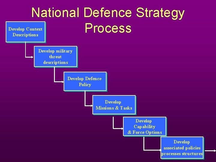 National Defence Strategy Process Develop Context Descriptions Develop military threat descriptions Develop Defence Policy National Defence Strategy Process Develop Context Descriptions Develop military threat descriptions Develop Defence Policy