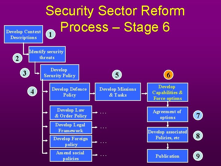 Develop Context Descriptions Security Sector Reform Process – Stage 6 1 Identify security threats Develop Context Descriptions Security Sector Reform Process – Stage 6 1 Identify security threats