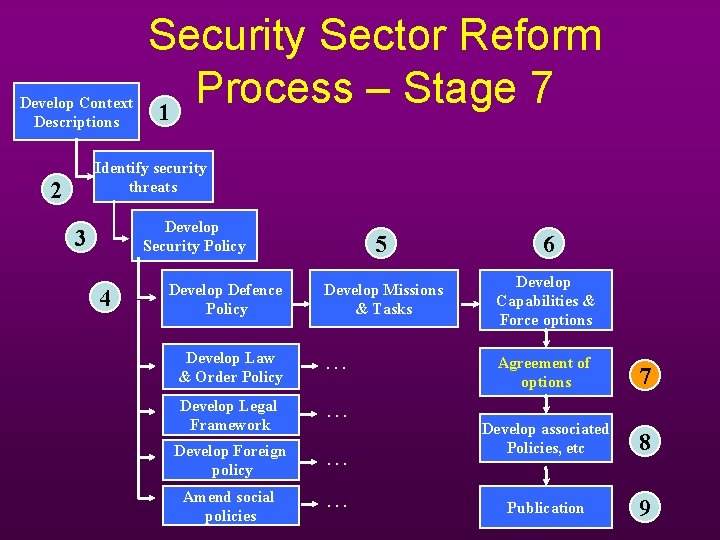 Develop Context Descriptions Security Sector Reform Process – Stage 7 1 Identify security threats Develop Context Descriptions Security Sector Reform Process – Stage 7 1 Identify security threats