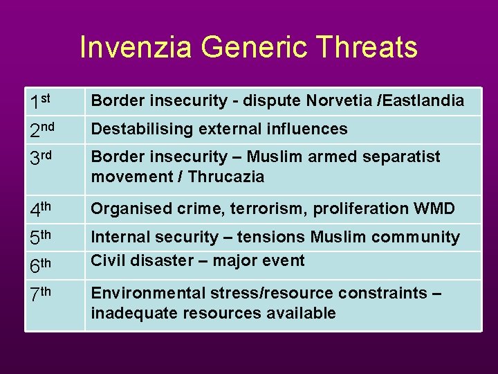 Invenzia Generic Threats 1 st 2 nd 3 rd Border insecurity - dispute Norvetia Invenzia Generic Threats 1 st 2 nd 3 rd Border insecurity - dispute Norvetia