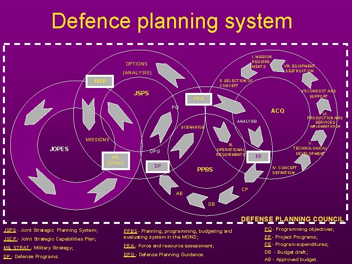 Defence planning system I. MISSION REQUIREMENTS OPTIONS (ANALYSIS) JSCP VIII. EQUIPMENT DESTRUCTION II. SELECTION Defence planning system I. MISSION REQUIREMENTS OPTIONS (ANALYSIS) JSCP VIII. EQUIPMENT DESTRUCTION II. SELECTION