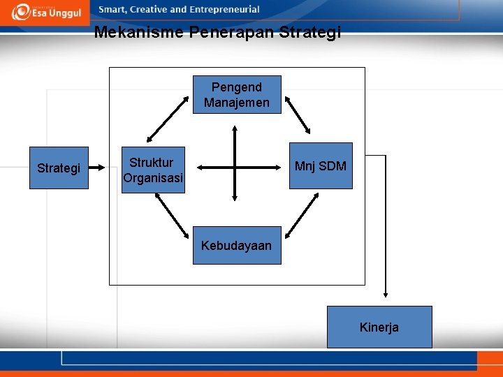 Mekanisme Penerapan Strategi Pengend Manajemen Strategi Struktur Organisasi Mnj SDM Kebudayaan Kinerja 