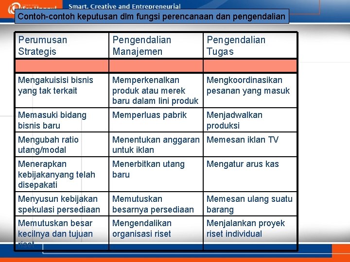 Contoh-contoh keputusan dlm fungsi perencanaan dan pengendalian Perumusan Strategis Pengendalian Manajemen Pengendalian Tugas Mengakuisisi