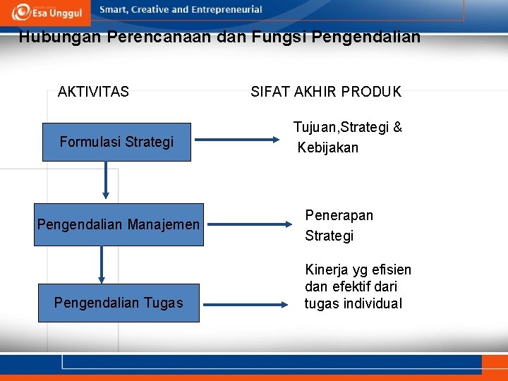 Hubungan Perencanaan dan Fungsi Pengendalian AKTIVITAS Formulasi Strategi Pengendalian Manajemen Pengendalian Tugas SIFAT AKHIR