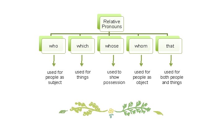 Relative Pronouns who which used for people as subject used for things whose used