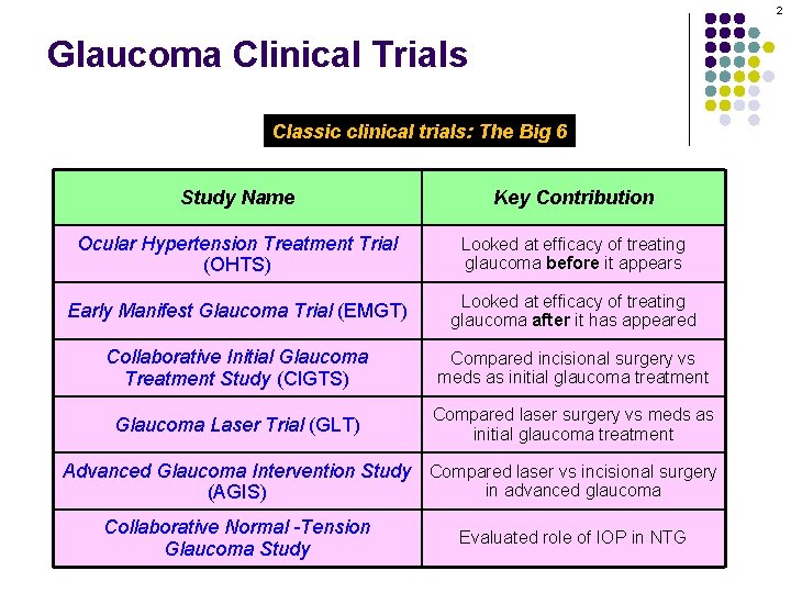 2 Glaucoma Clinical Trials Classic clinical trials: The Big 6 Study Name Key Contribution