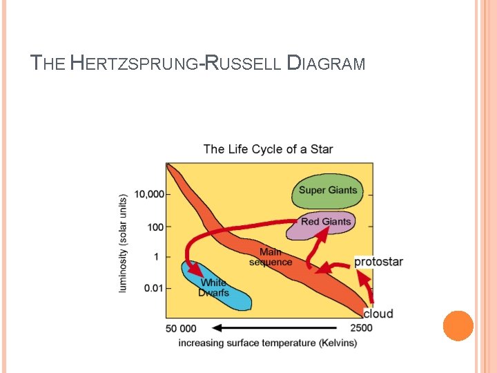 THE HERTZSPRUNG-RUSSELL DIAGRAM 