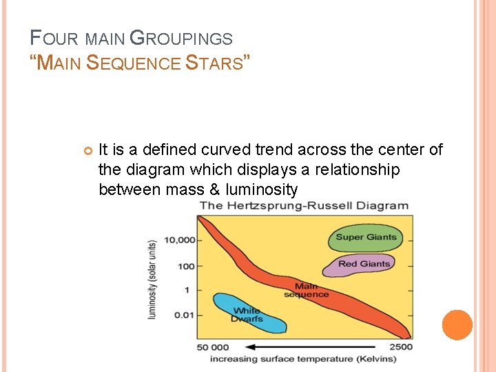 FOUR MAIN GROUPINGS “MAIN SEQUENCE STARS” It is a defined curved trend across the