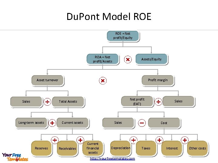 Du. Pont Model ROE = Net profit/Equity ROA = Net profit/Assets/Equity Asset turnover Sales Du. Pont Model ROE = Net profit/Equity ROA = Net profit/Assets/Equity Asset turnover Sales