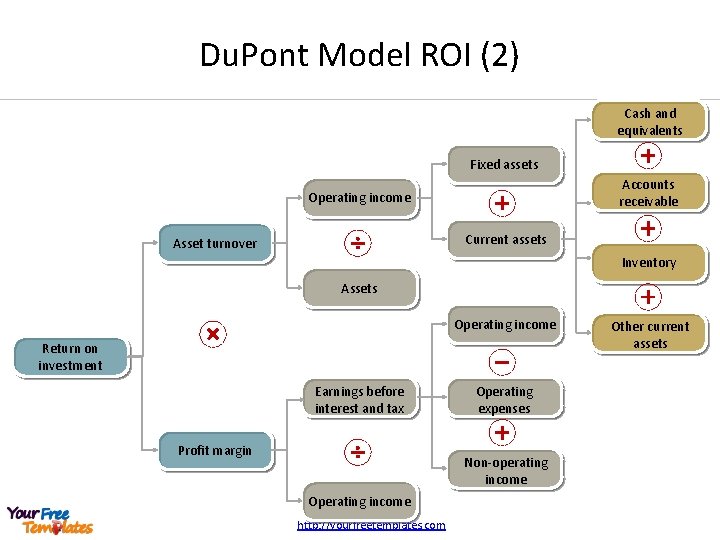 Du. Pont Model ROI (2) Cash and equivalents Fixed assets Accounts receivable Operating income Du. Pont Model ROI (2) Cash and equivalents Fixed assets Accounts receivable Operating income