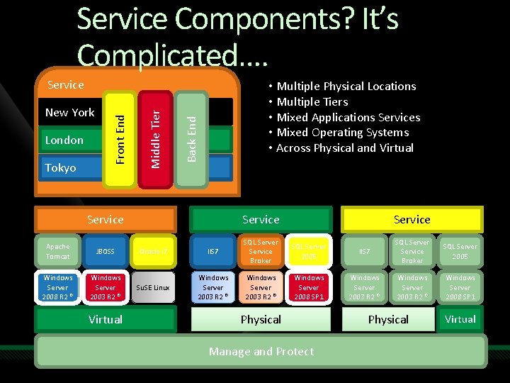 Service Components? It’s Complicated…. Tokyo • Multiple Physical Locations • Multiple Tiers • Mixed