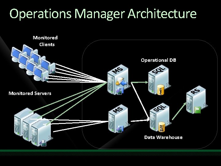 Operations Manager Architecture Monitored Clients Operational DB Monitored Servers Data Warehouse 