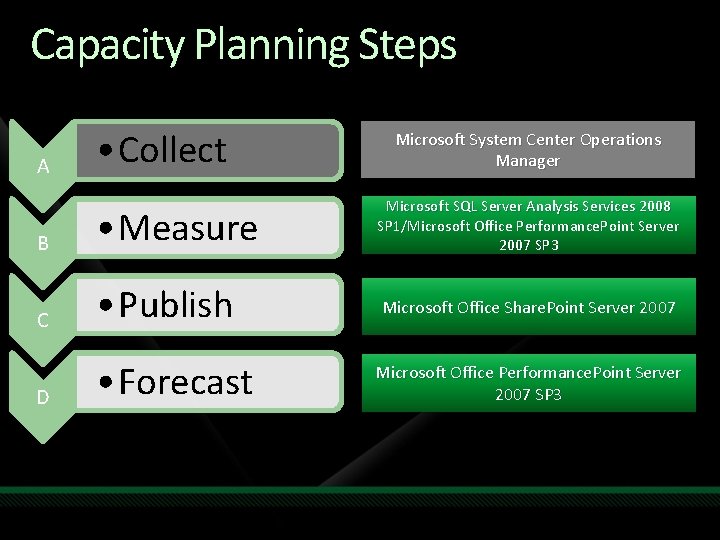 Capacity Planning Steps A • Collect Microsoft System Center Operations Manager B • Measure