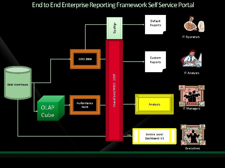 Ops. Mgr End to End Enterprise Reporting Framework Self Service Portal Default Reports IT