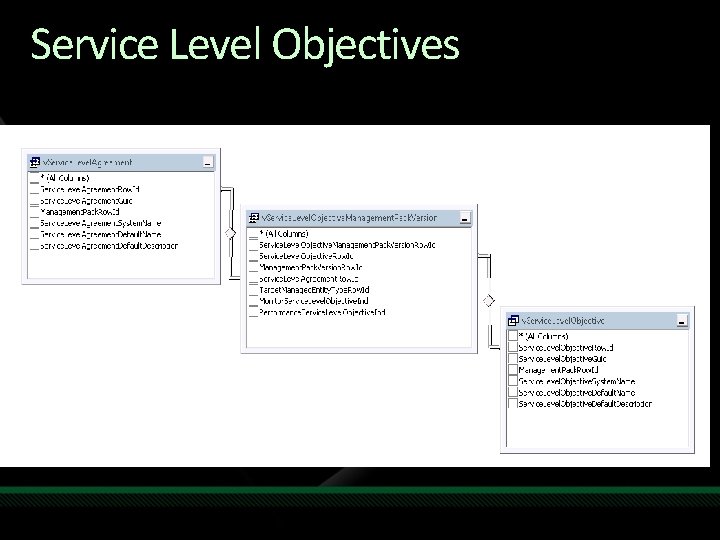 Service Level Objectives 