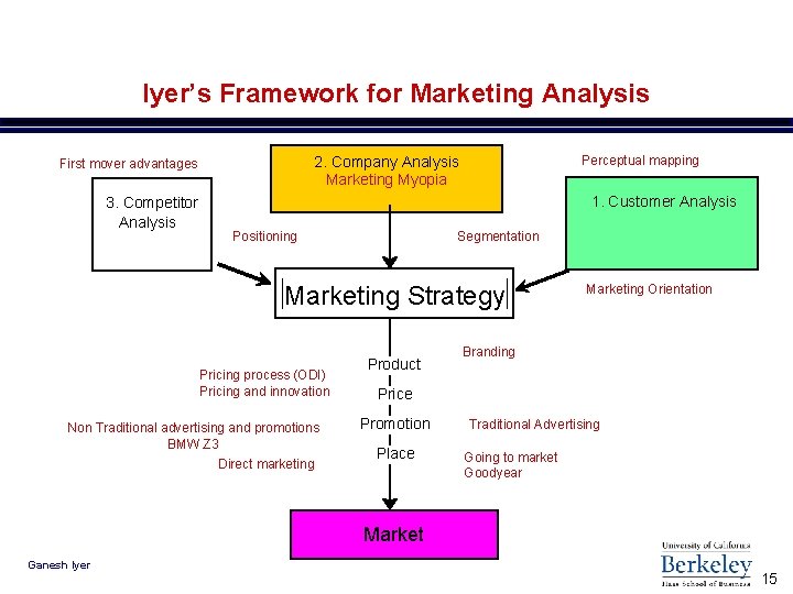 Iyer’s Framework for Marketing Analysis 3. Competitor Analysis Perceptual mapping 2. Company Analysis Marketing