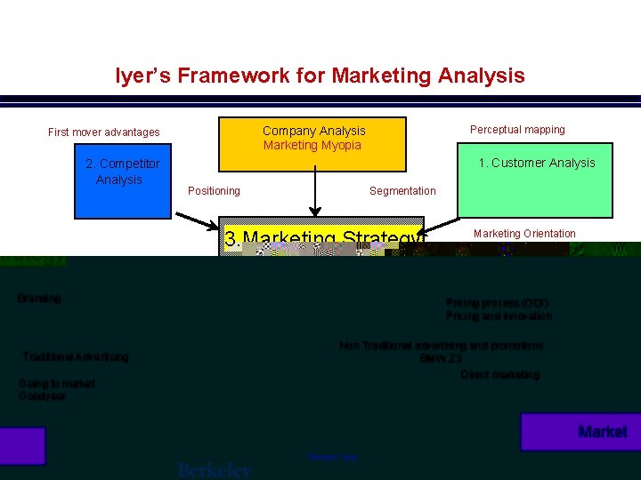 Iyer’s Framework for Marketing Analysis 2. Competitor Analysis Perceptual mapping Company Analysis Marketing Myopia