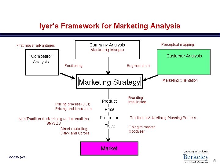 Iyer’s Framework for Marketing Analysis Competitor Analysis Perceptual mapping Company Analysis Marketing Myopia First