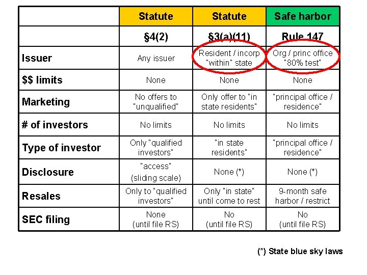 Statute Safe harbor § 4(2) § 3(a)(11) Rule 147 Any issuer Resident / incorp