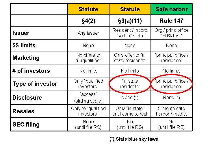 Statute Safe harbor § 4(2) § 3(a)(11) Rule 147 Any issuer Resident / incorp