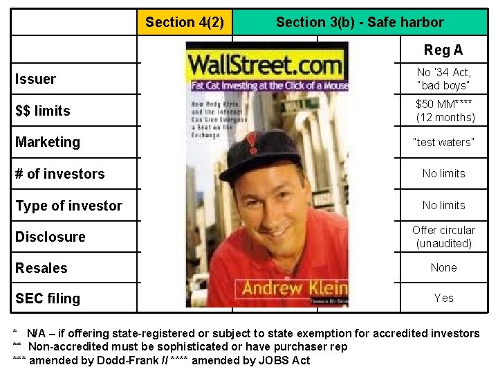 Section 4(2) Issuer $$ limits Marketing # of investors Type of investor Disclosure Resales