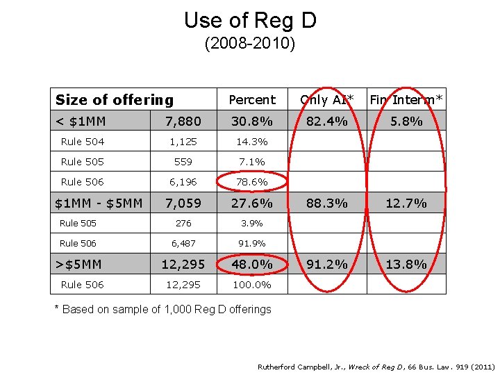 Use of Reg D (2008 -2010) Size of offering Percent Only AI* Fin Interm*