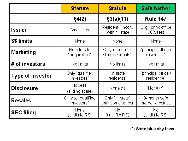 Statute Safe harbor § 4(2) § 3(a)(11) Rule 147 Any issuer Resident / incorp