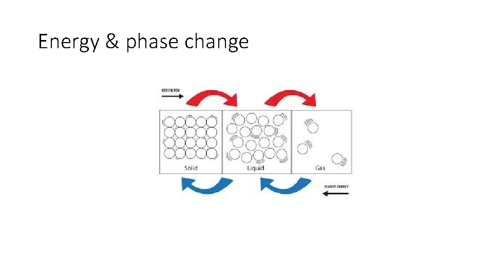 Energy & phase change 
