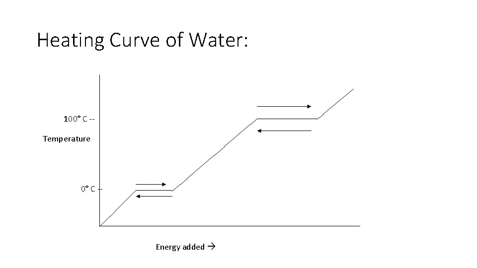 Heating Curve of Water: 100° C -Temperature 0° C -- Energy added 