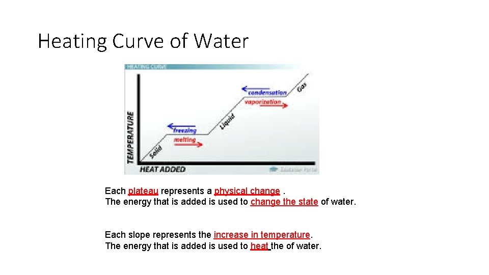 Heating Curve of Water Each plateau represents a physical change. The energy that is