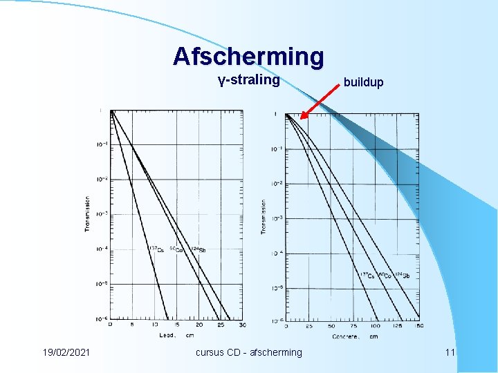 Afscherming γ-straling 19/02/2021 cursus CD - afscherming buildup 11 