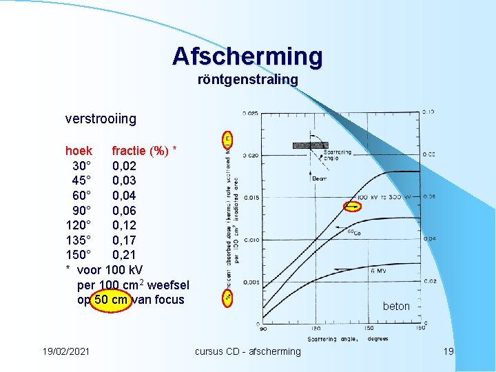 Afscherming röntgenstraling verstrooiing hoek fractie (%) * 30° 0, 02 45° 0, 03 60°