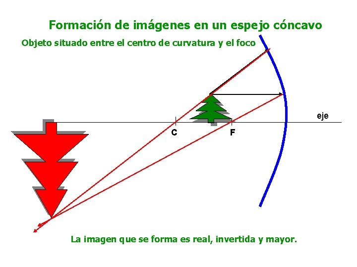 Formación de imágenes en un espejo cóncavo Objeto situado entre el centro de curvatura