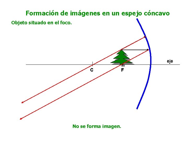 Formación de imágenes en un espejo cóncavo Objeto situado en el foco. eje C