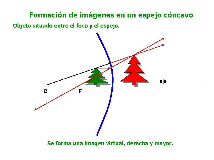 Formación de imágenes en un espejo cóncavo Objeto situado entre el foco y el