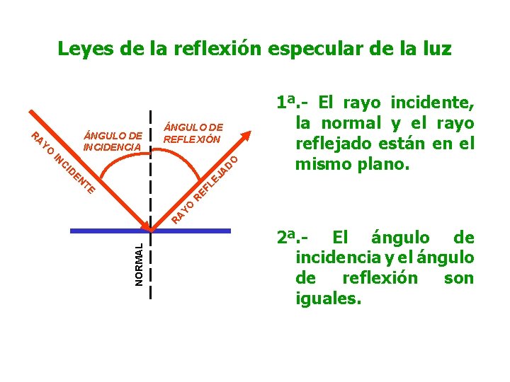 Leyes de la reflexión especular de la luz ÁNGULO DE INCIDENCIA IN C LE
