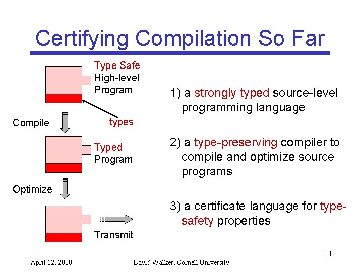 Certifying Compilation So Far Type Safe High-level Program Compile 1) a strongly typed source-level