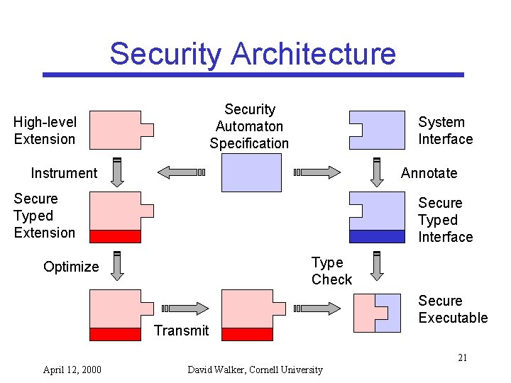 Security Architecture Security Automaton Specification High-level Extension System Interface Instrument Annotate Secure Typed Extension