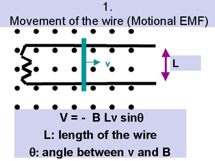 1. Movement of the wire (Motional EMF) L V = - B Lv sinq