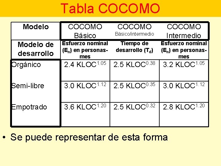 Tabla COCOMO Modelo COCOMO Básico/intermedio COCOMO Intermedio Esfuerzo nominal (En) en personasmes Tiempo de