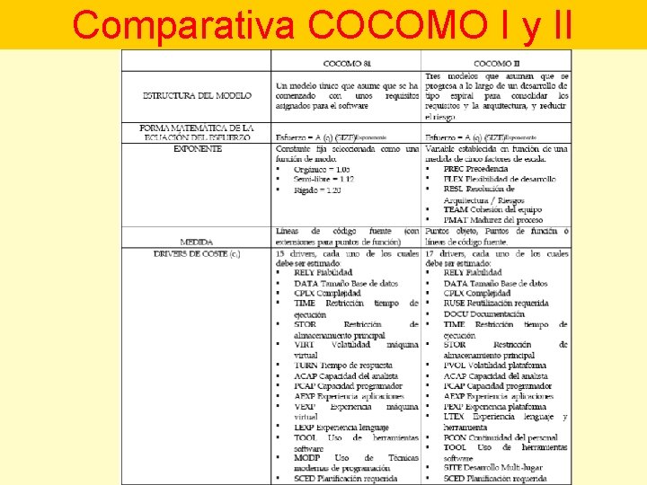 Comparativa COCOMO I y II 