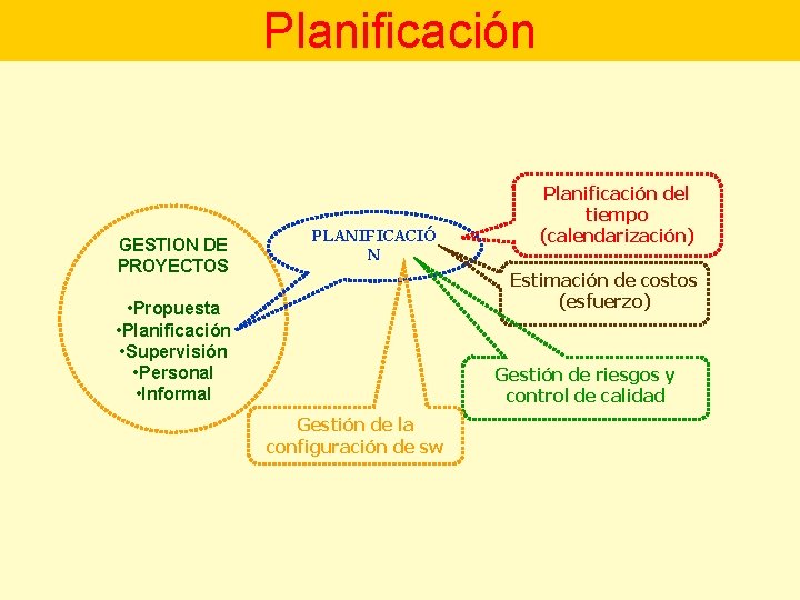 Planificación GESTION DE PROYECTOS PLANIFICACIÓ N Planificación del tiempo (calendarización) Estimación de costos (esfuerzo)