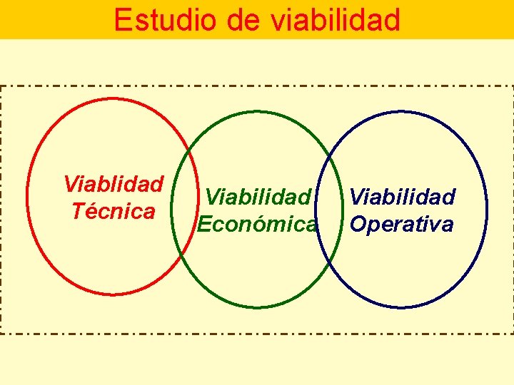 Estudio de viabilidad Viablidad Técnica Viabilidad Económica Viabilidad Operativa 
