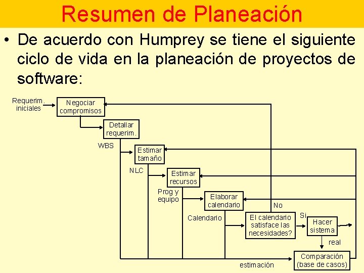 Resumen de Planeación • De acuerdo con Humprey se tiene el siguiente ciclo de