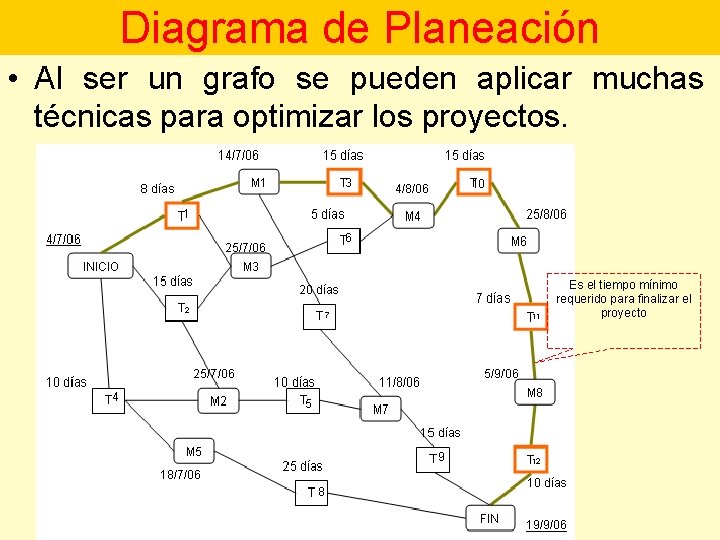 Diagrama de Planeación • Al ser un grafo se pueden aplicar muchas técnicas para