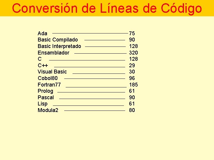 Conversión de Líneas de Código Ada Basic Compilado Basic Interpretado Ensamblador C C++ Visual