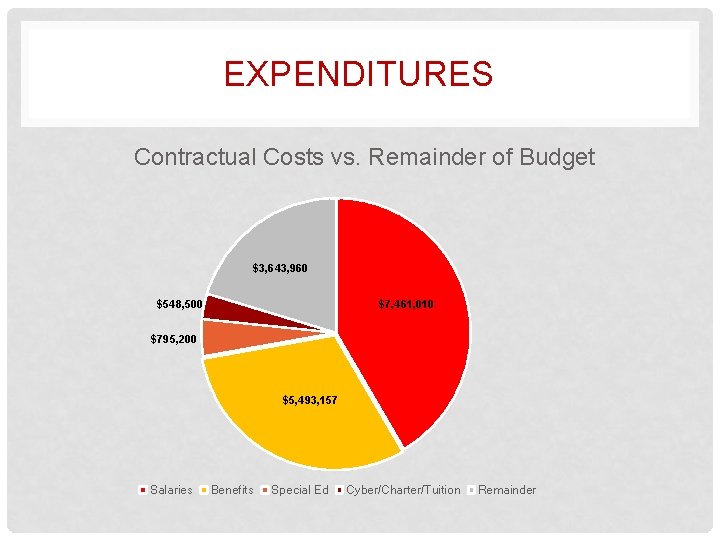 EXPENDITURES Contractual Costs vs. Remainder of Budget $3, 643, 960 $548, 500 $7, 461,